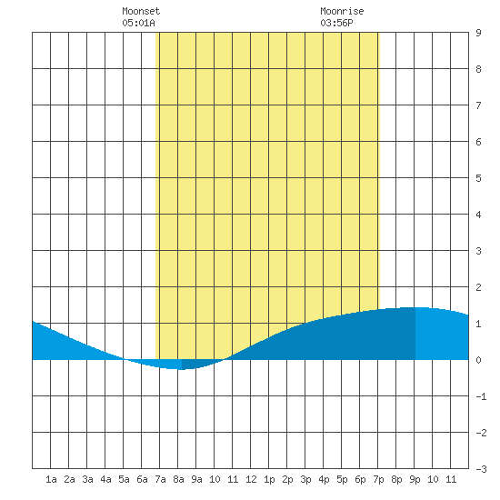 Point Clear tide chart for Thursday, March 25, 2021