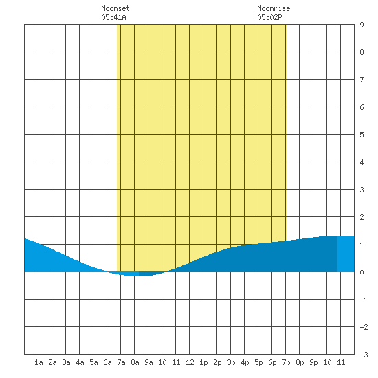 Point Clear tide chart for Friday, March 26, 2021