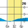 Point Clear tide chart for Friday, March 26, 2021