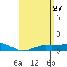 Point Clear tide chart for Saturday, March 27, 2021