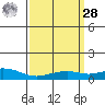 Point Clear tide chart for Sunday, March 28, 2021
