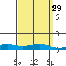 Point Clear tide chart for Monday, March 29, 2021