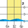 Point Clear tide chart for Tuesday, March 2, 2021
