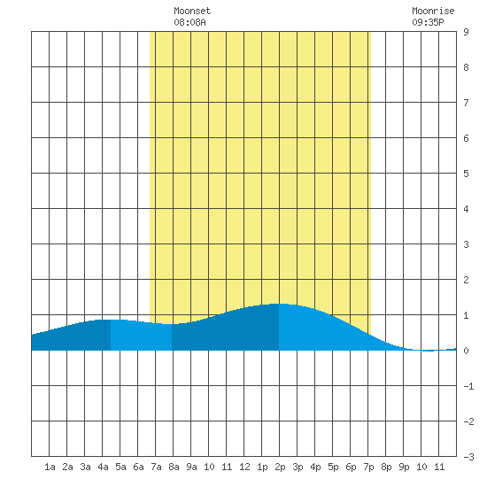 Point Clear tide chart for Tuesday, March 30, 2021
