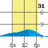 Point Clear tide chart for Wednesday, March 31, 2021