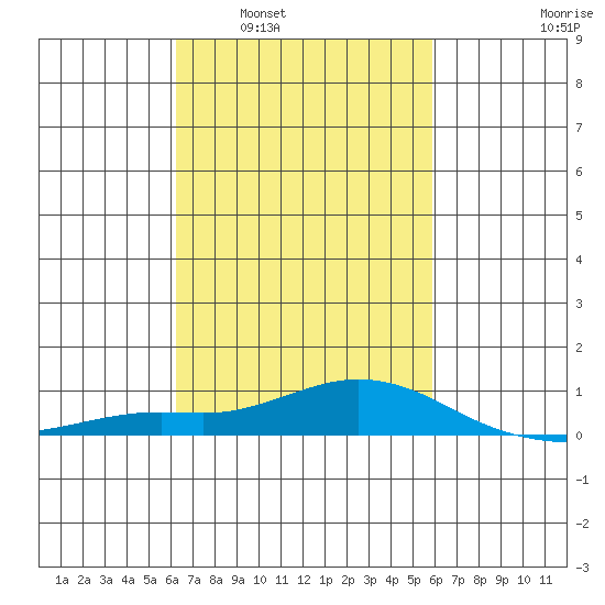 Point Clear tide chart for Wednesday, March 3, 2021