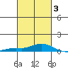 Point Clear tide chart for Wednesday, March 3, 2021