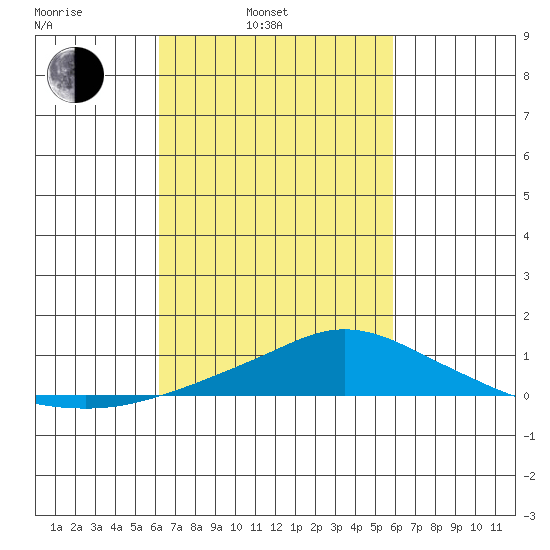 Point Clear tide chart for Friday, March 5, 2021