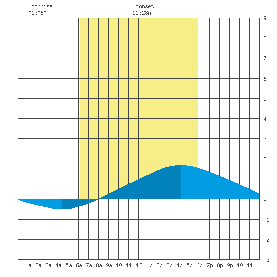 Point Clear tide chart for Saturday, March 6, 2021