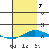 Point Clear tide chart for Sunday, March 7, 2021