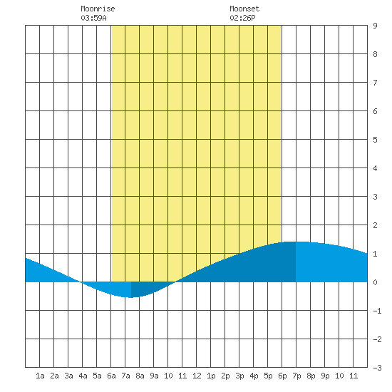 Point Clear tide chart for Tuesday, March 9, 2021
