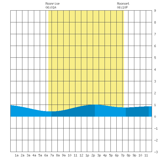 Point Clear tide chart for Saturday, April 10, 2021