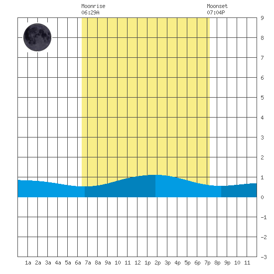 Point Clear tide chart for Sunday, April 11, 2021