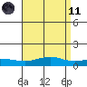 Point Clear tide chart for Sunday, April 11, 2021