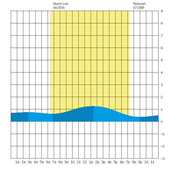 Point Clear tide chart for Monday, April 12, 2021