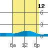 Point Clear tide chart for Monday, April 12, 2021