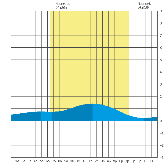 Point Clear tide chart for Tuesday, April 13, 2021