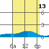 Point Clear tide chart for Tuesday, April 13, 2021