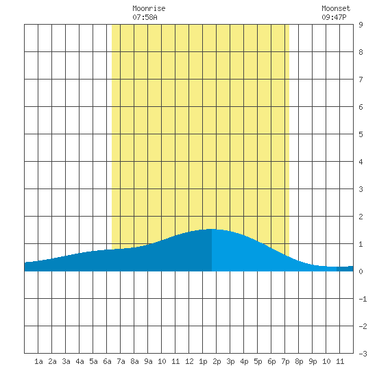 Point Clear tide chart for Wednesday, April 14, 2021
