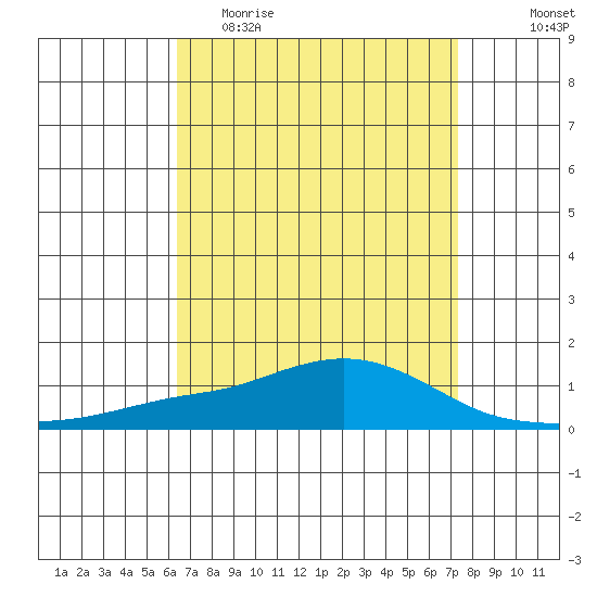 Point Clear tide chart for Thursday, April 15, 2021