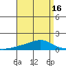 Point Clear tide chart for Friday, April 16, 2021