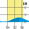 Point Clear tide chart for Sunday, April 18, 2021