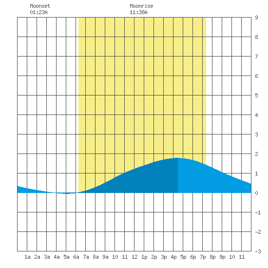 Point Clear tide chart for Monday, April 19, 2021