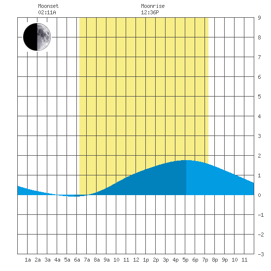 Point Clear tide chart for Tuesday, April 20, 2021