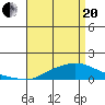 Point Clear tide chart for Tuesday, April 20, 2021