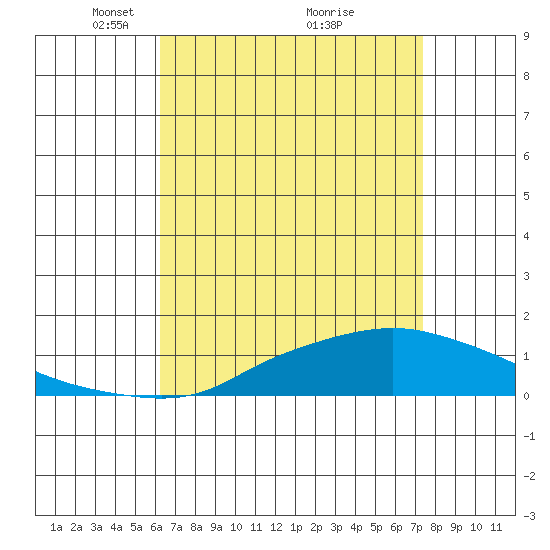 Point Clear tide chart for Wednesday, April 21, 2021