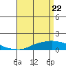 Point Clear tide chart for Thursday, April 22, 2021