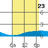 Point Clear tide chart for Friday, April 23, 2021