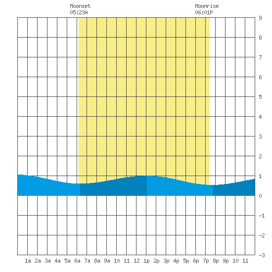 Point Clear tide chart for Sunday, April 25, 2021