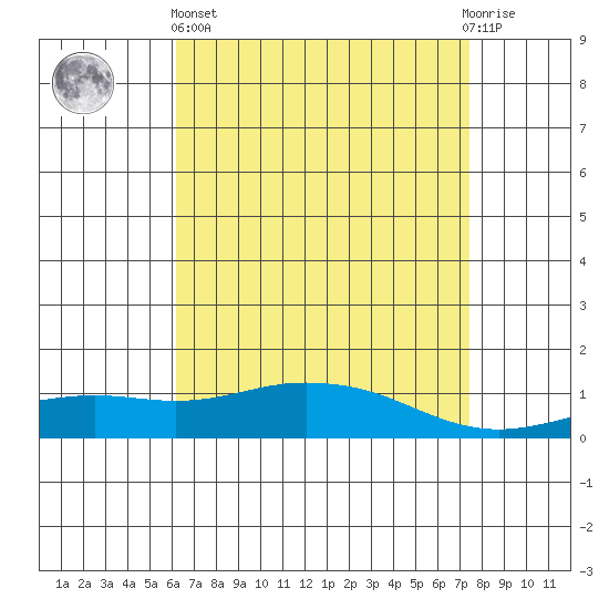 Point Clear tide chart for Monday, April 26, 2021