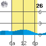 Point Clear tide chart for Monday, April 26, 2021