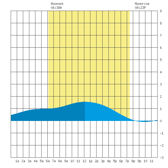Point Clear tide chart for Tuesday, April 27, 2021