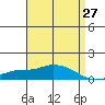 Point Clear tide chart for Tuesday, April 27, 2021