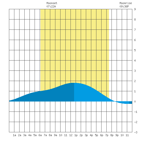 Point Clear tide chart for Wednesday, April 28, 2021