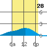 Point Clear tide chart for Wednesday, April 28, 2021