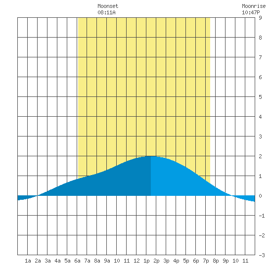 Point Clear tide chart for Thursday, April 29, 2021