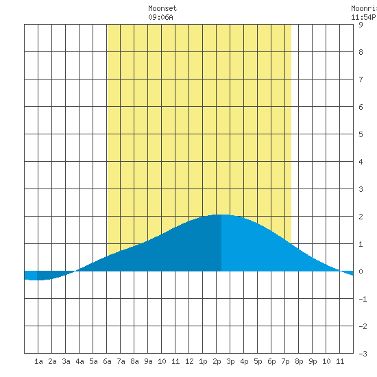 Point Clear tide chart for Friday, April 30, 2021