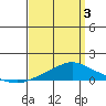 Point Clear tide chart for Saturday, April 3, 2021