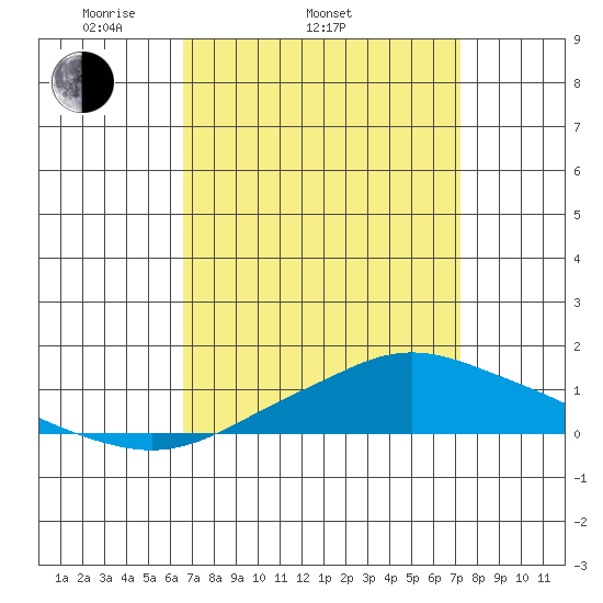 Point Clear tide chart for Sunday, April 4, 2021