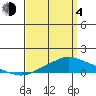 Point Clear tide chart for Sunday, April 4, 2021