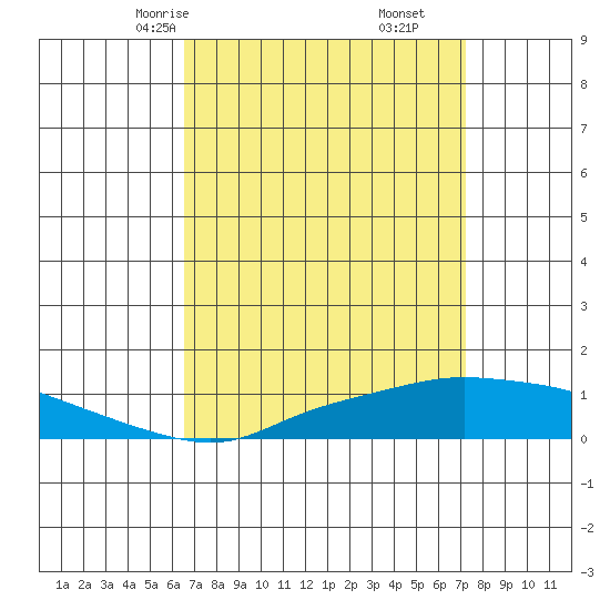 Point Clear tide chart for Wednesday, April 7, 2021