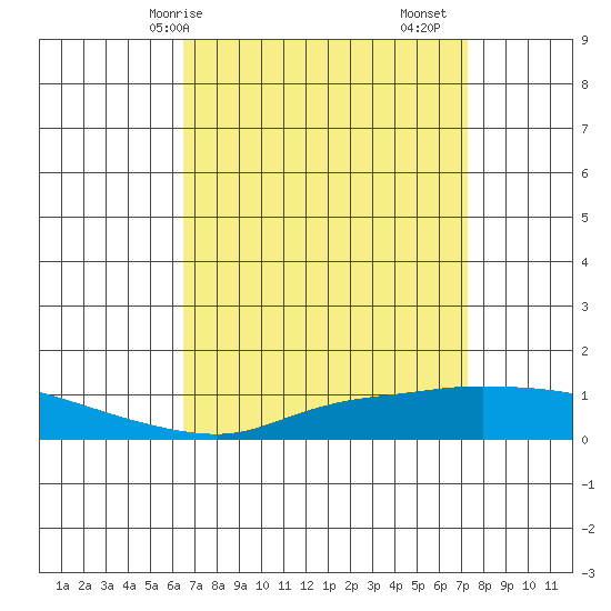 Point Clear tide chart for Thursday, April 8, 2021