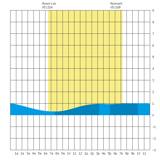 Point Clear tide chart for Friday, April 9, 2021