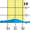 Point Clear tide chart for Monday, May 10, 2021