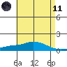 Point Clear tide chart for Tuesday, May 11, 2021