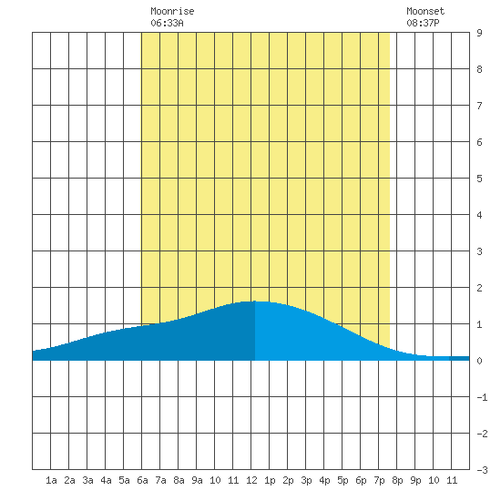 Point Clear tide chart for Wednesday, May 12, 2021